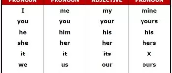 Đại từ sở hữu (Possessive Pronouns): Phân loại, cách dùng